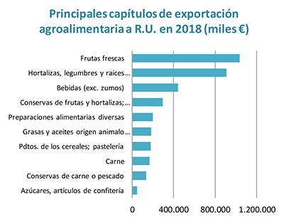 Productos de confitería, conservas no vegetales y carnes, los capítulos más afectados por el brexit