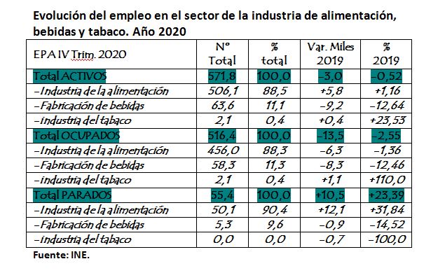 El empleo agroalimentario en el año del Covid-19