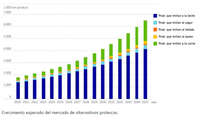 Los productos que imitan a la carne seguirán siendo un nicho de mercado pequeño en 2035